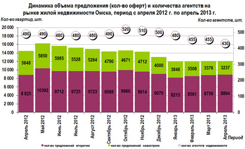 Динамика объема предложения (кол-во оферт) и количества агентств на рынке жилой недвижимости Омска, период с апреля 2012 г. по апрель 2013 г.