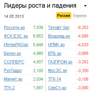 Лидеры роста-падения на рынке РФ 14.05.2013