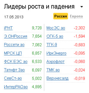 Лидеры роста-падения на рынке РФ 17.05.2013