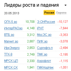 Лидеры роста-падения на рынке РФ 20.05.2013