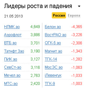 Лидеры роста-падения на рынке РФ 21.05.2013
