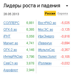 Лидеры роста-падения на рынке РФ 28.05.2013