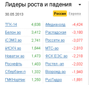 Лидеры роста-падения на рынке РФ 30.05.2013