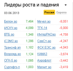 Лидеры роста-падения на рынке РФ 3.06.2013