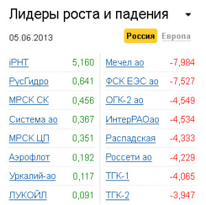 Лидеры роста-падения на рынке РФ 5.06.2013