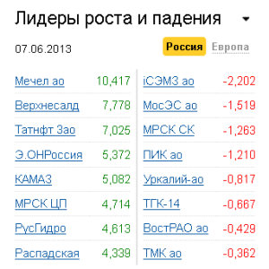 Лидеры роста-падения на рынке РФ 7.06.2013