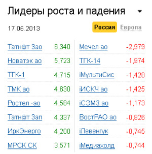 Лидеры роста-падения на рынке РФ 17.06.2013
