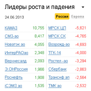 Лидеры роста-падения на рынке РФ 24.06.2013