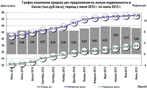 График изменения средних цен предложения  на жилую недвижимость в Омске (тыс.руб./кв.м), период с июня 2012 г. по июнь 2013 г.