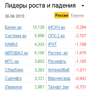 Лидеры роста-падения на рынке РФ 26.06.2013