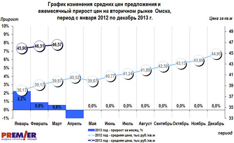 График изменения средних цен предложения и ежемесячный прирост цен на вторичном рынке Омска, период с января 2012 по декабрь 2013 г.