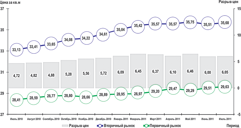График 1. График изменения средних цен предложения на жилую недвижимость в Омске (тыс.руб./кв.м), период с июля 2010 г. по июль 2011 г.