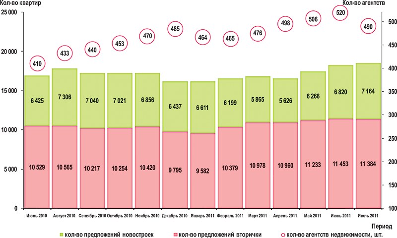 График 2. Динамика объема предложения (кол-во квартир) и количества агентств на рынке жилой недвижимости Омска, период с июля 2010 г. по июль 2011 г.