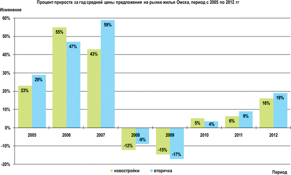 Процент прироста за год средней цены предложения на рынке жилья Омска, период с 2005 по 2012 гг