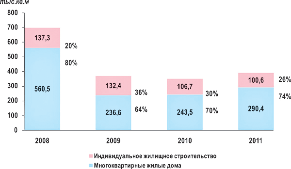 Структура общей площади введенных жилых домов в Омске с 2008 по 2011 гг