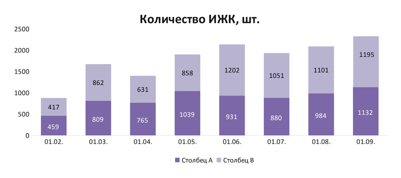 Ставки по ипотечным кредитам в рублях, %