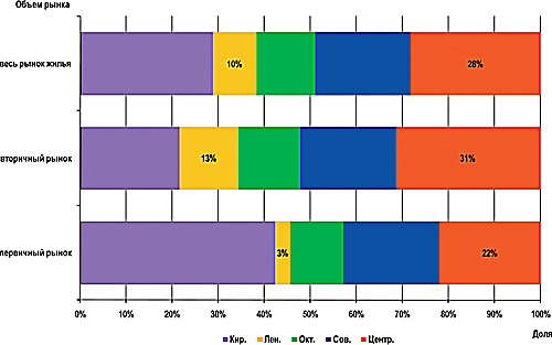 Структура предложения на рынке жилья Омска в зависимости от месторасположения в 1 квартале 2011 г. (в долях от общего количества)