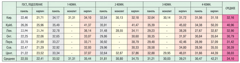 Таблица 2