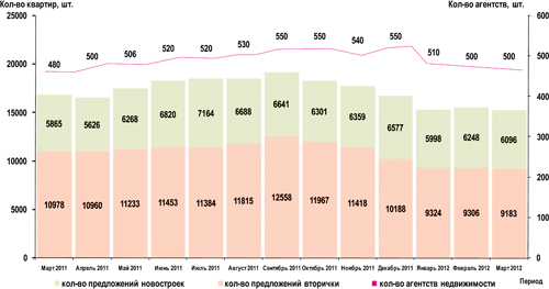 График 2. Динамика объема предложения (кол-во квартир) и количества агентств на рынке жилой недвижимости Омска с марта 2011 г. по март 2012 г.