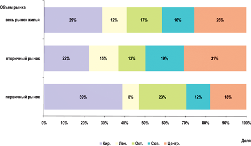 График 3. Структура предложения на рынке жилья Омска в зависимости от месторасположения в 1 квартале 2012 г.  (в долях от общего количества)