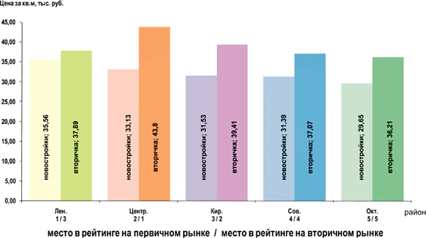 График 4.  Ценовой рейтинг районов Омска на 26.03.2012 г.  (первичный / вторичный рынок)