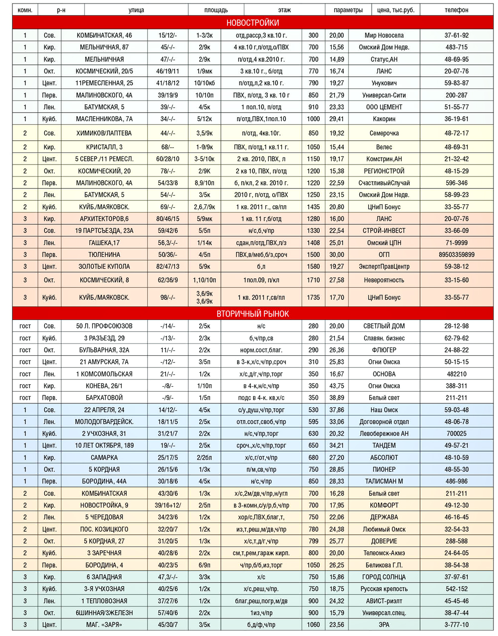 САМЫЕ ДОСТУПНЫЕ КВАРТИРЫ