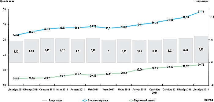 График изменения средних цен предложения на жилую недвижимость в Омске (тыс.руб./кв.м), за 2011 г.