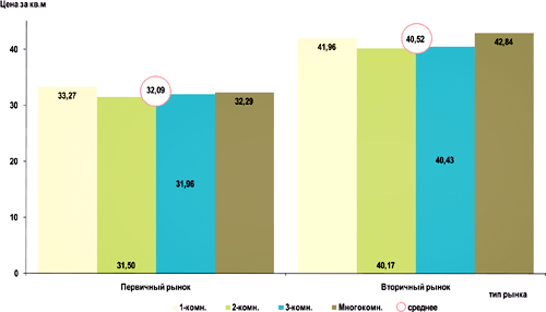  График 4. 