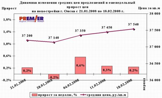 Динамика изменения средних цен предложений и еженедельный прирост цен на новостройки Омска с 21.01.08 по 18.02.08