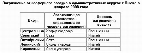 Характеристика загрязнения по округам города Омска в феврале 2008 г.