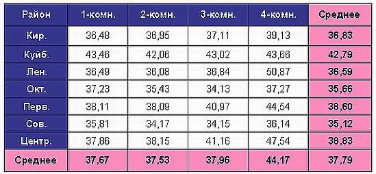 Таблица средней цены предложения в новостройках г. Омска, в зависимости от местоположения дома и количества комнат на 31.03.2008 г. (тыс. руб./кв.м)
