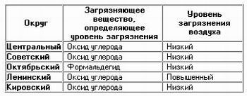 Характеристика загрязнения по округам города Омска в марте 2008 г.