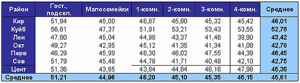 Таблица средней цены предложения на вторичном рынке жилья г.Омска, в зависимости от местоположения дома и количества комнат (на 07.04.2008 г., тыс. руб./кв.м)