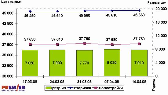 График изменения средних цен предложения на жилье в Омске (руб./кв.м), период с 17.03.08 по 14.04.08