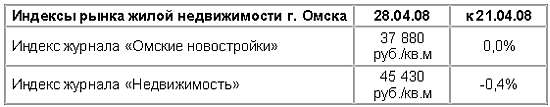 Индексы рынка жилой недвижимости г. Омска (28.04.08 к 21.04.08) 