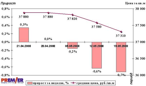 Динамика изменения средних цен предложений и еженедельный прирост цен на новостройки Омска
