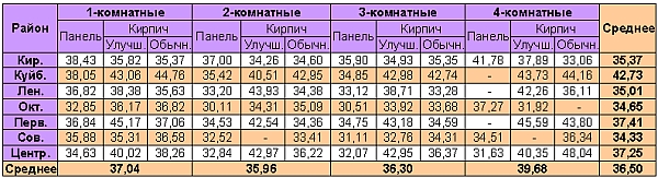 Средняя цена предложения в новостройках Омска