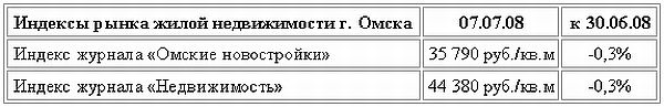 Индексы рынка жилой недвижимости г. Омска (07.07.08 к 30.06.08)