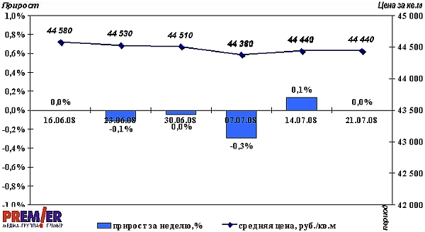 Динамика изменения средних цен предложений и еженедельный прирост цен на вторичном рынке Омска