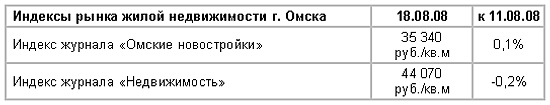 Индексы рынка жилой недвижимости г. Омска