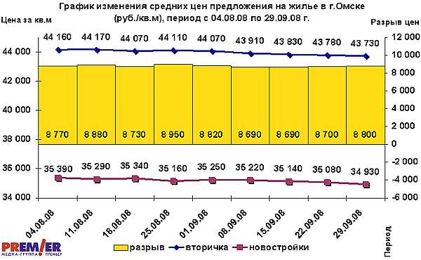 График изменения средних цен предложения на жилье в Омске