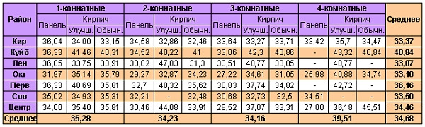 Таблица средней цены предложения  в новостройках Омска