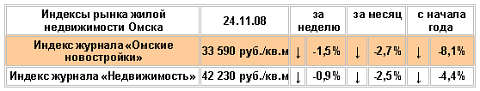 Индексы рынка жилой недвижимости г. Омска на 24.11.2008