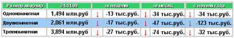 Средняя стоимость квартир на вторичном рынке жилья в Омске на 24.11.2008 г. 