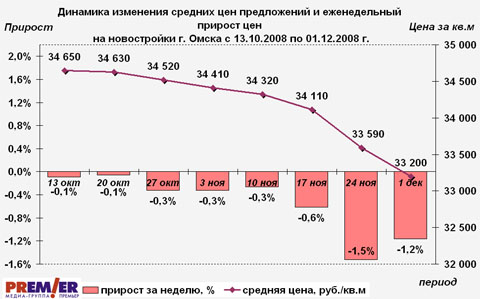 Динамика изменения средних цен предложений и еженедельный прирост цен на первичном рынке Омска с 13.10.08 по 01.12.08 г.