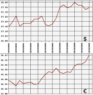 ЦБ РФ: доллар, евро, 12.11 - 12.12.08