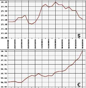 ЦБ РФ: доллар, евро, 18.11 - 18.12.2008