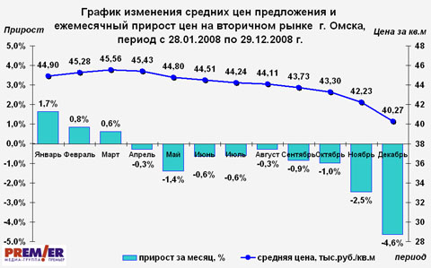 График изменения цен на вторичном рынке  г. Омска 2008
