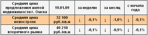 Средняя цена предложения жилой недвижимости г. Омска на 19.01.2009