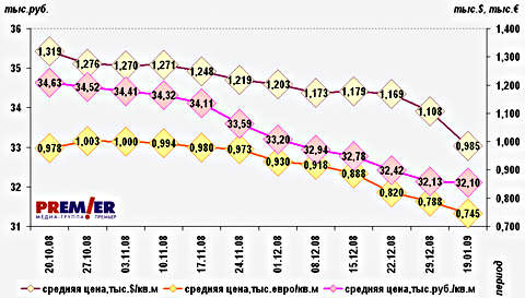 Динамика  средних цен предложения на вторичном рынке г. Омска, в рублях, долларах и евро